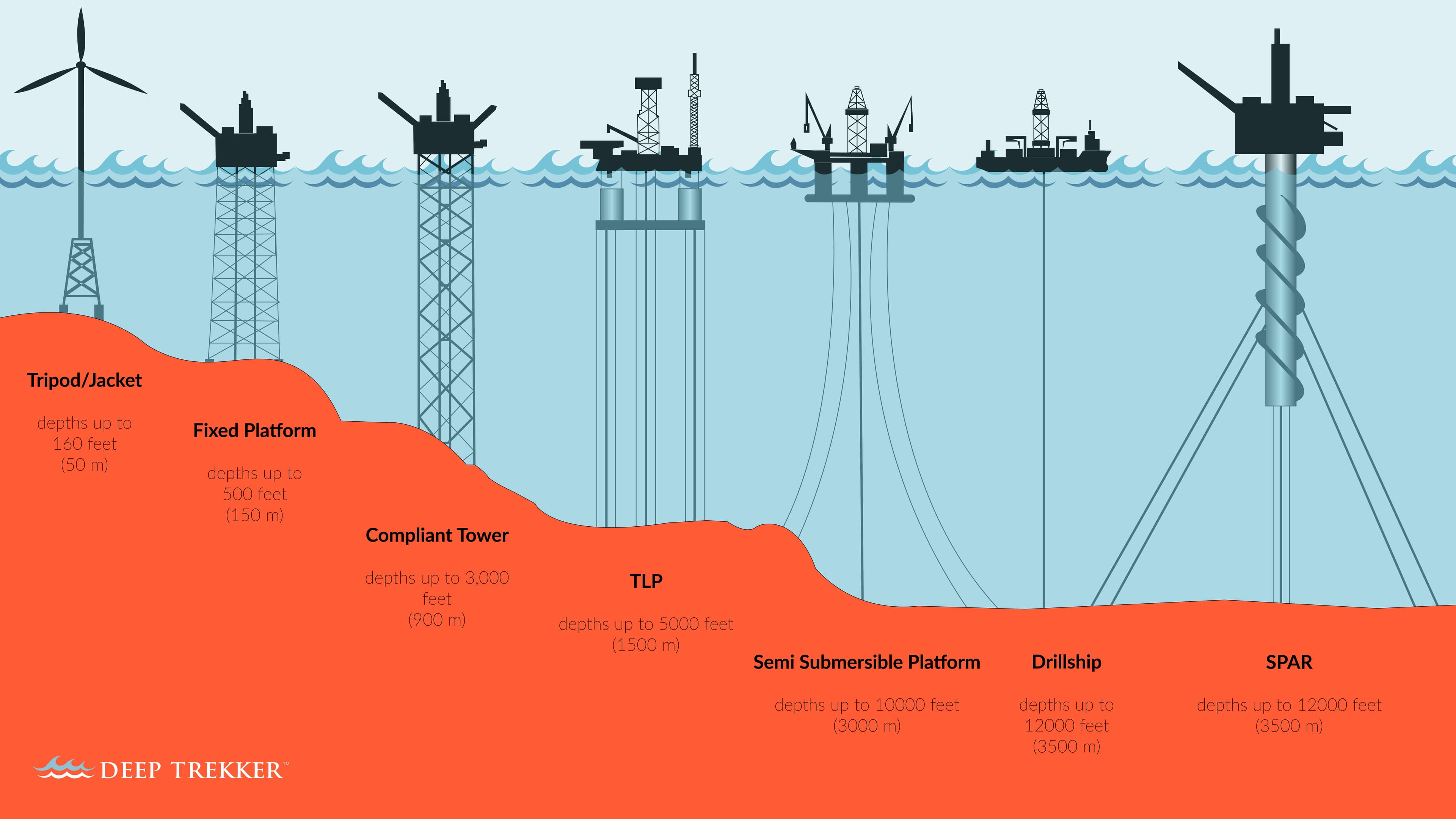 Platform Versus Rig Shell Offshore Platforms 101 - Deep Trekker